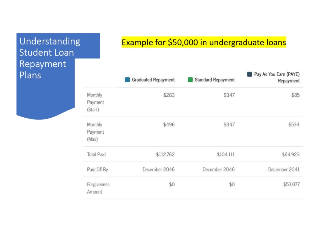 Student Loan Repayment Plans | Federal Student Loan Repayment Advisors